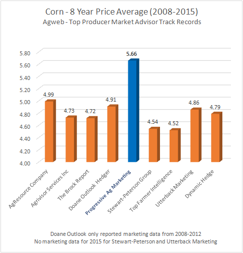 corn 8-year price average (2008–2015)