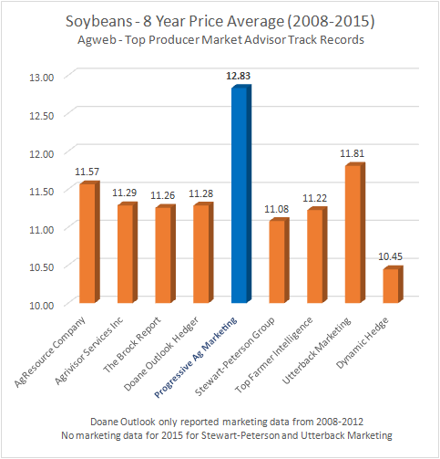 soybeans 8-year price average (2008–2015)